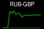 RUB-GBP